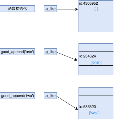 python函数参数正确的初始值